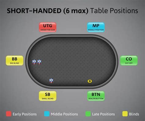 posiciones mesa de poker.